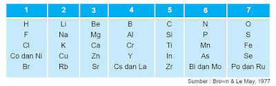 Materi Sistem Periodik Unsur Pada Pelajaran Kimia Kelas X SMA. 4