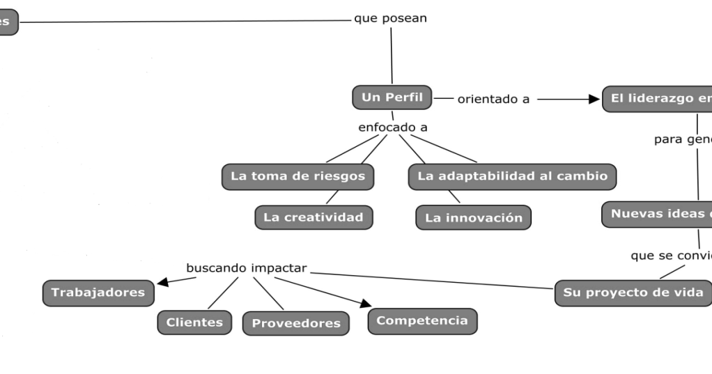 Emprendimiento Solidario 8ID1#4.: MAPA CONCEPTUAL EMPRENDEDORES. grupo # 4.  curso 8ID1