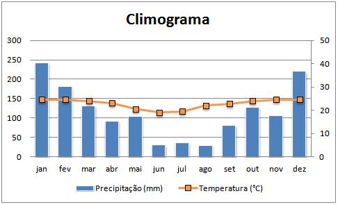 climograma clima geografia
