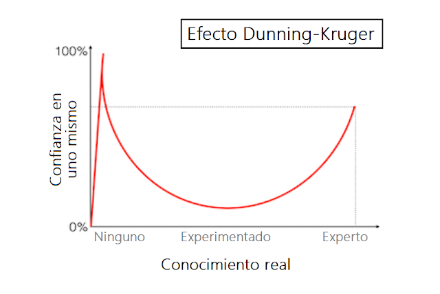 alt="efecto dunning-kruger, filosofia easdm"