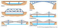 Tipos de puente