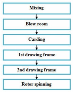 Now You Know Innovation in Spinning Technologies for Denim Wear Innovation in Spinning Technologies for Denim Wear Now You Know Innovation in Spinning Technologies for Denim Wear