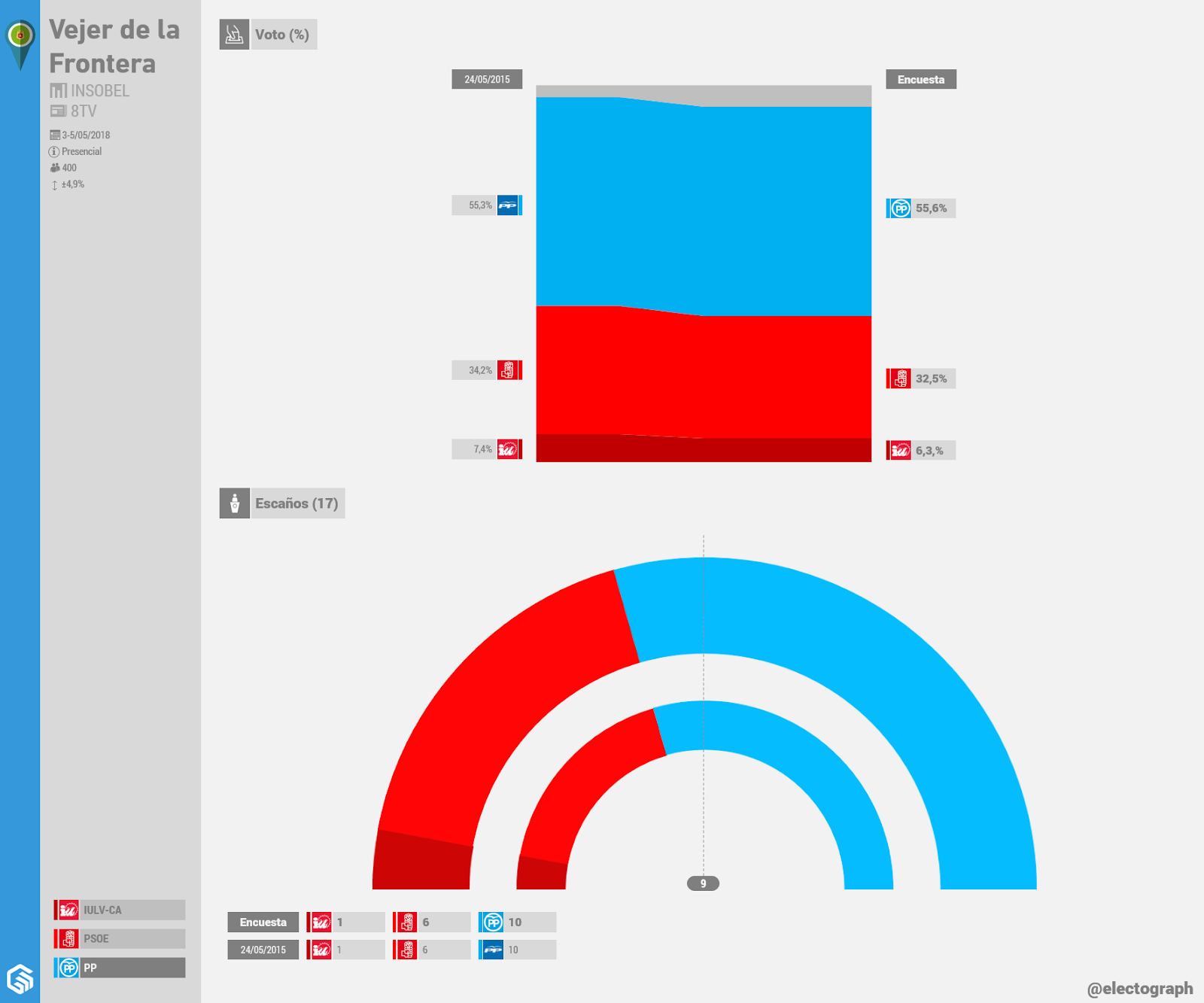 Gráfico de la encuesta para elecciones municipales en Vejer de la Frontera realizada por Insobel para 8TV en mayo de 2018