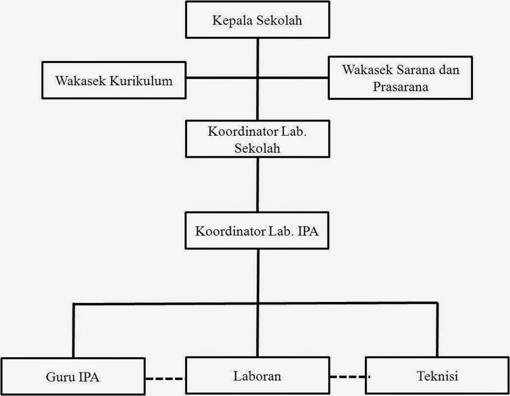 Bagan Struktur Organisasi Laboratorium IPA MiniNote