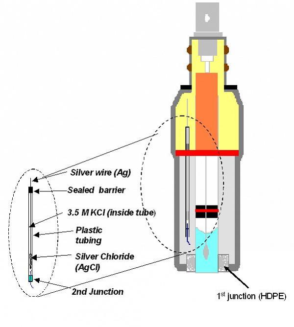 Marko's super science blog Electrode