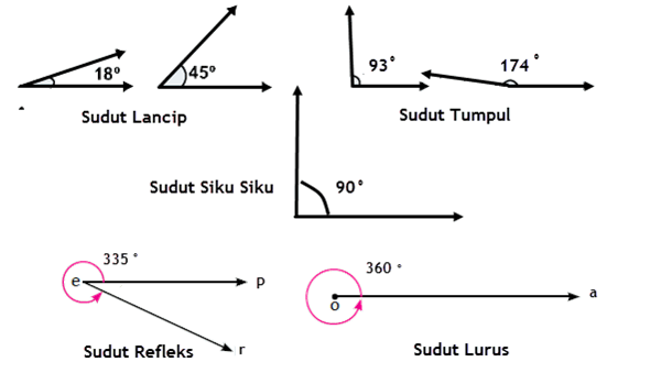 Sudut garis lurus