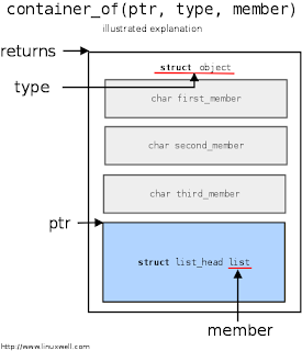 Macro "container_of"