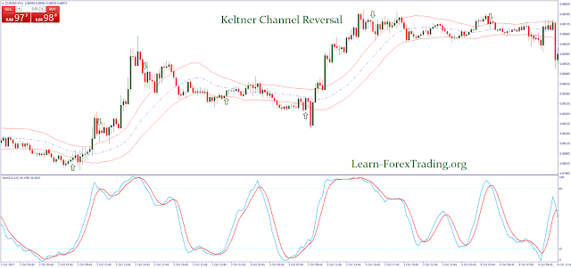 Keltner Channel Reversal Trading Strategy