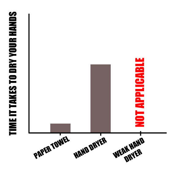 The World's Most Annoying Problems The Weak Hand Dryer