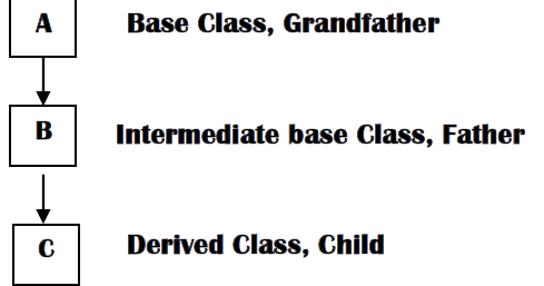 Multilevel inheritance