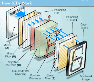 How LCD works