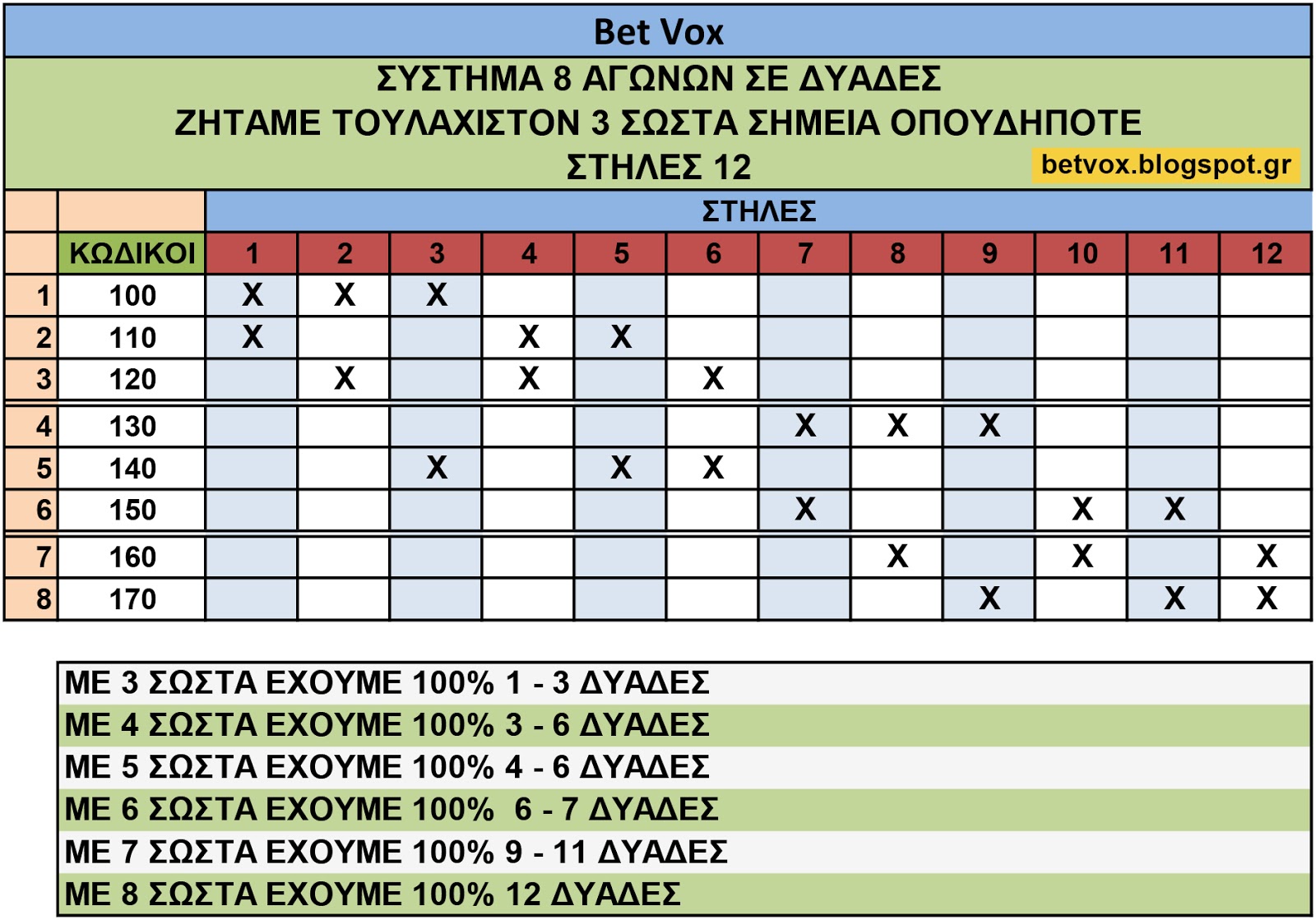 Σύστημα 8 παιχνιδιών σε δυάδες - Ζητούμενα 3 στα 8 - Στήλες 12 Σύστημα 8 παιχνιδιών σε δυάδες - Ζητούμενα 3 στα 8 - Στήλες 12