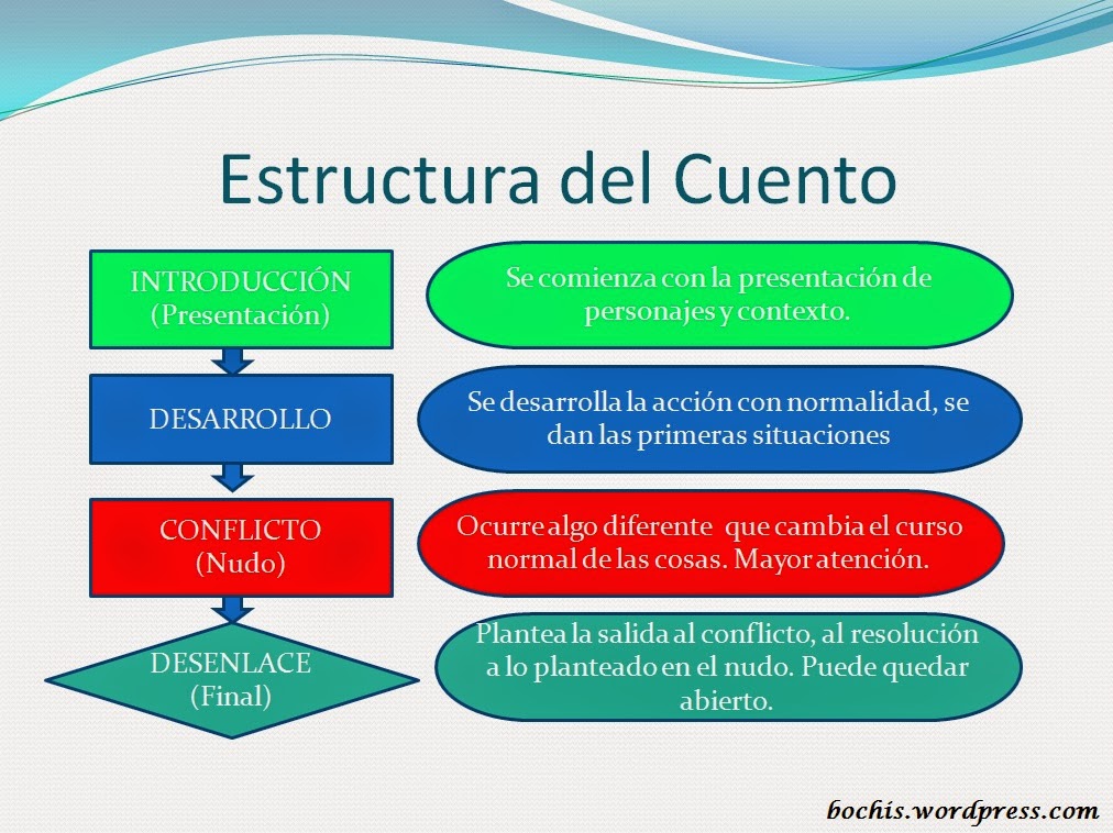 El blog de 5º A: Recordad la estructura de un cuento para elaborar el vuestro. ¡Vamos allá ...