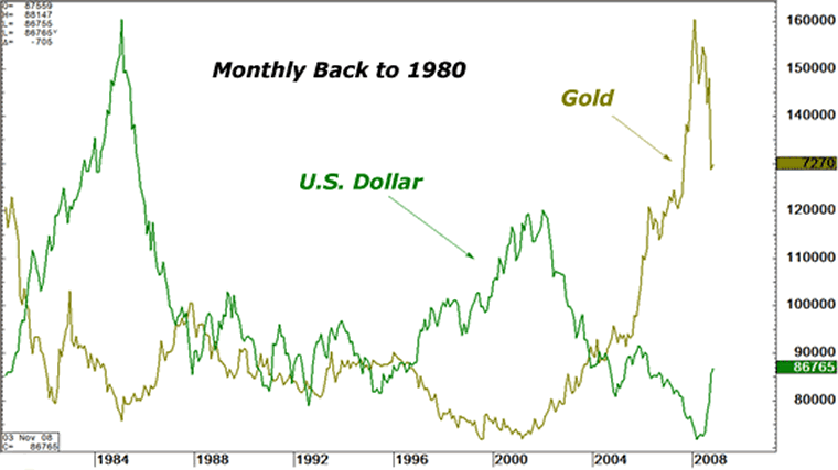 Us Dollar To Gold Chart