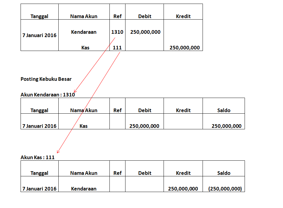 Soal Akuntansi Posting Ke General Ledger Buku Besar Triharyono Com