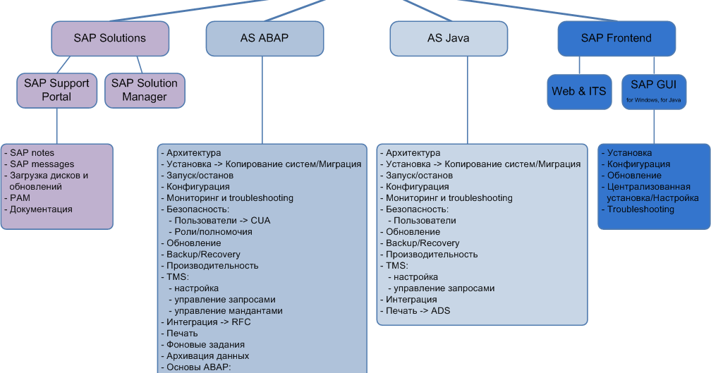 Sap Adm940 Pdf