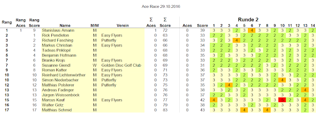 Ace Race Scores Runde 2