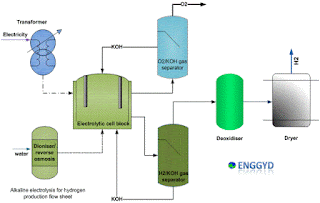 hydrogen production by alkaline electrolysis cell using KOH and water for the application of hydrogen fuel cell