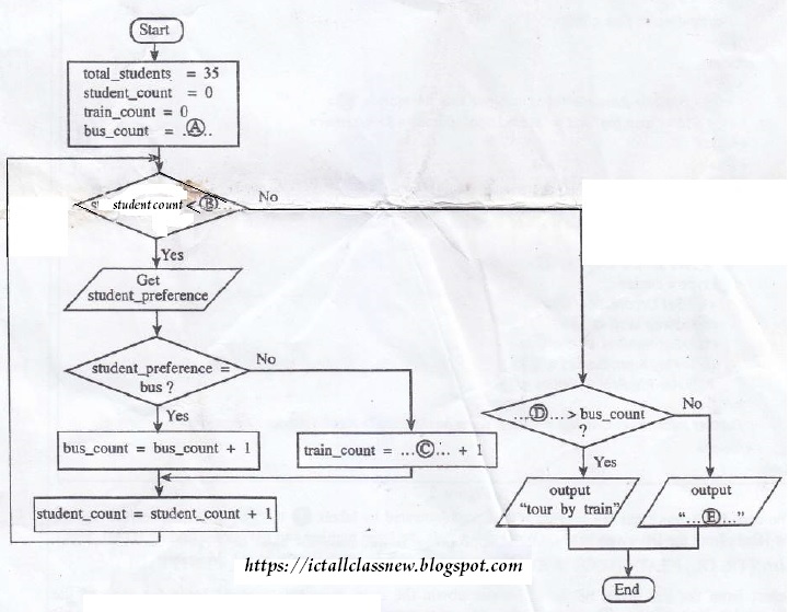 ICT For All Classes : GCE(O/L) Past Paper question and answer Flow chart