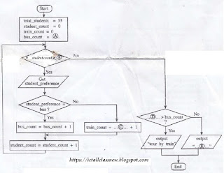 ICT For All Classes : GCE(O/L) Past Paper question and answer Flow chart