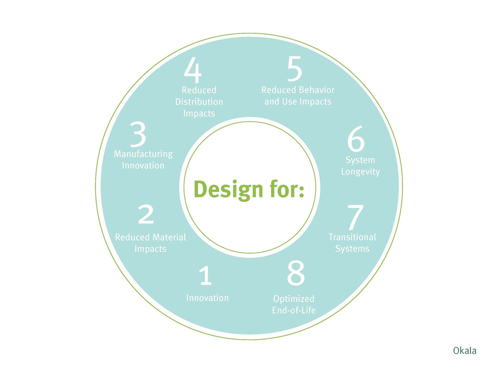 IDES2161: Ebook & App: Okala Ecodesign Strategy Wheel