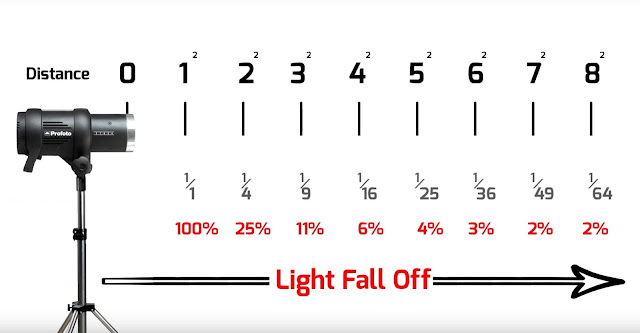 How to Understand the Inverse Square Law by Peter Hurley