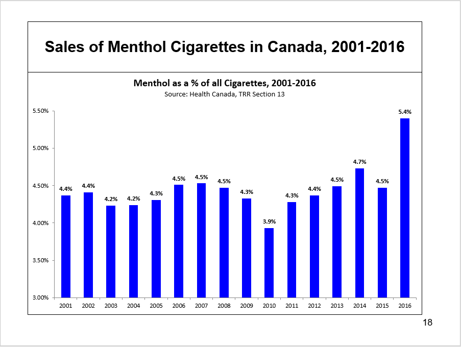 Physicians For A Smoke Free Canada Menthol Cigarettes Ban Reaches Across Canada