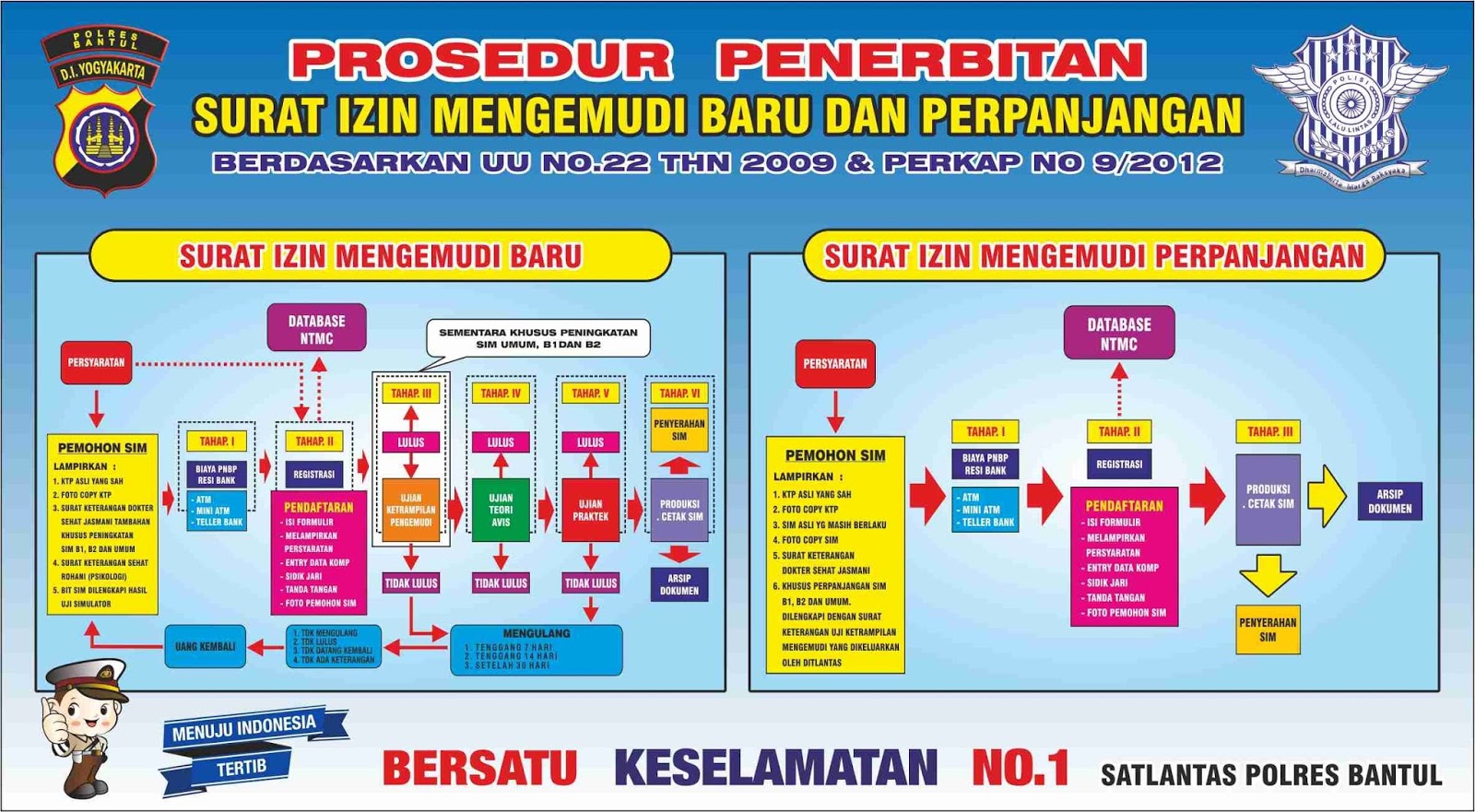 Tribrata News Bantul Tarif Persyaratan Dan Prosedur Penerbitan Sim