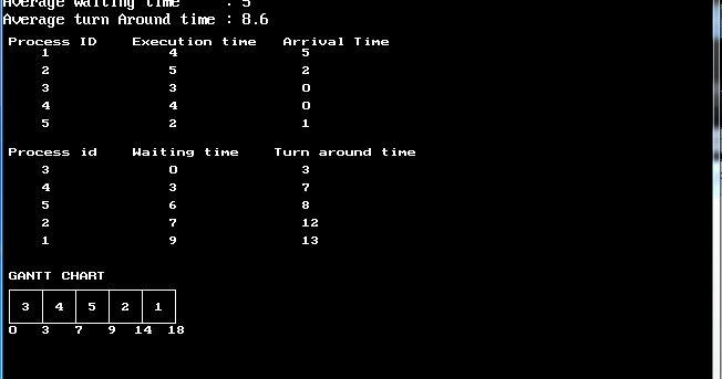 Programmers Area: C++ program to implement FCFS CPU scheduling algorithm