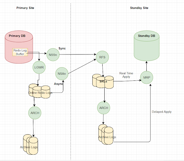 How Oracle Data Guard Works