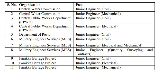 SSC JE Recruitment 2019- Read Complete Details of Junior Engineer Posts, Last Date Feb 25 2