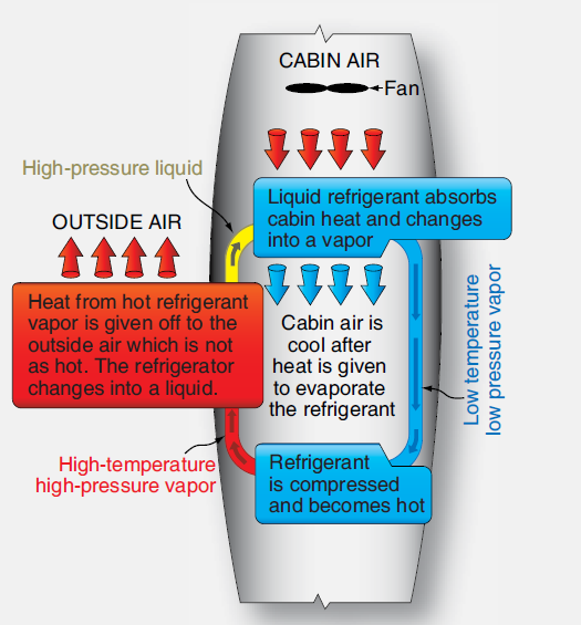 Aircraft Air Conditioning Systems Aircraft Systems