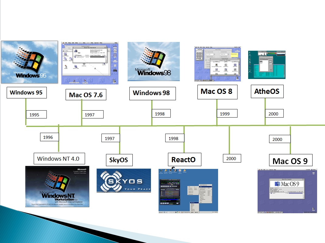 Linea Del Tiempo De Los Sistemas Operativos Sistemas Operativos