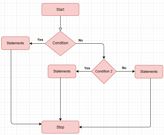 Conditional Statements in C++