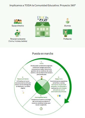 Resultado de imagen de puesta en marcha educaeneco proceso