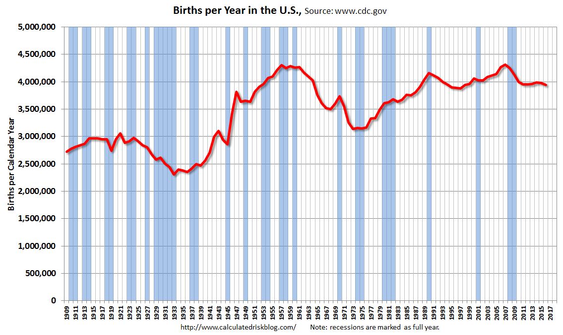 https://2.bp.blogspot.com/-WIiWAukATG4/WVZ-zIwLjQI/AAAAAAAArkM/CX5QWxblPIQgK2BhMnh3HIQLhSyDvIV6gCLcBGAs/s1600/USBirths2016.JPG