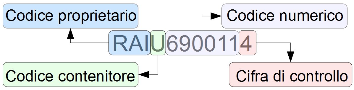 Mino Modding: Come leggere un container
