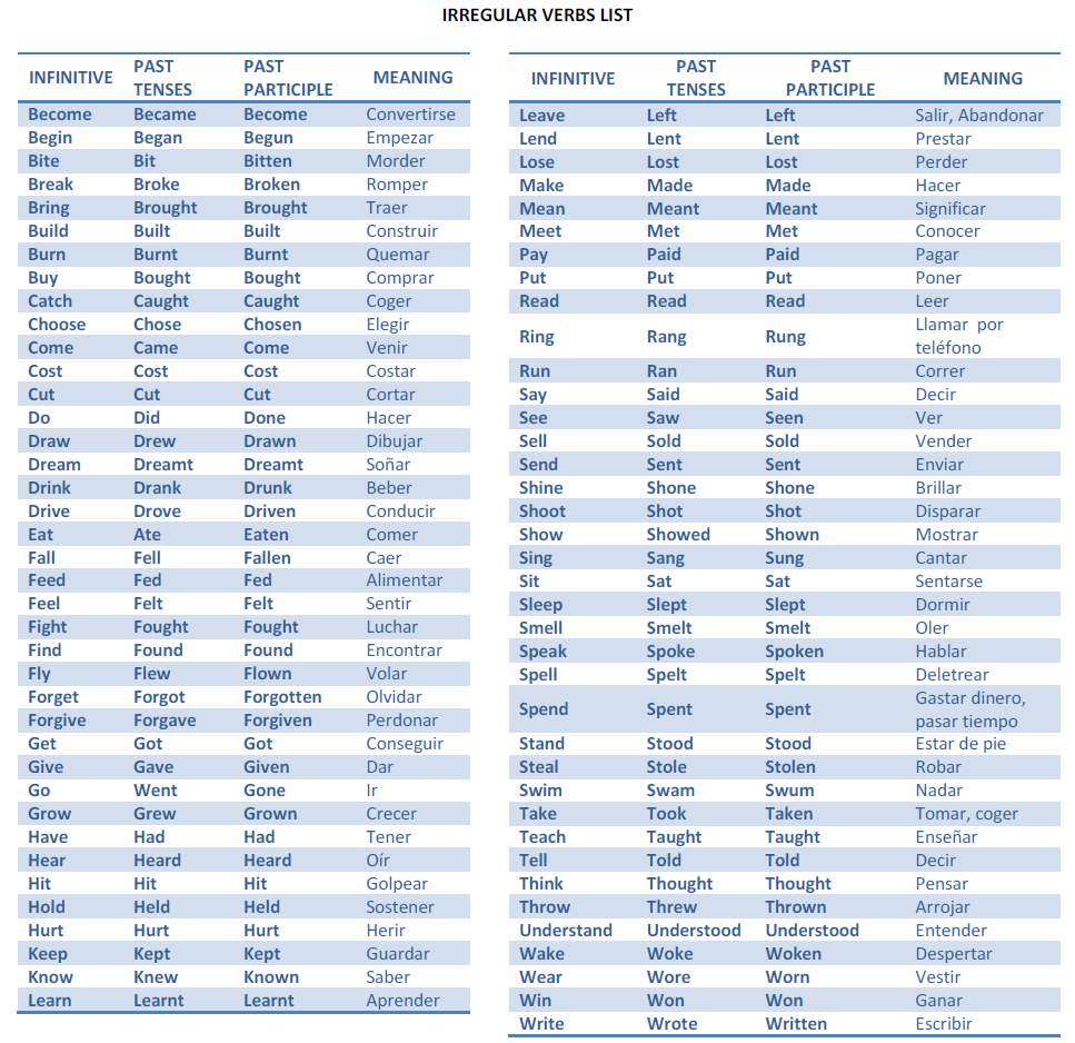 Past forms win. Past participle неправильные глаголы. Неправильные глаголы list of Irregular verbs. Past participle таблица. Таблица неправильных глаголов Infinitive past simple past participle translation.