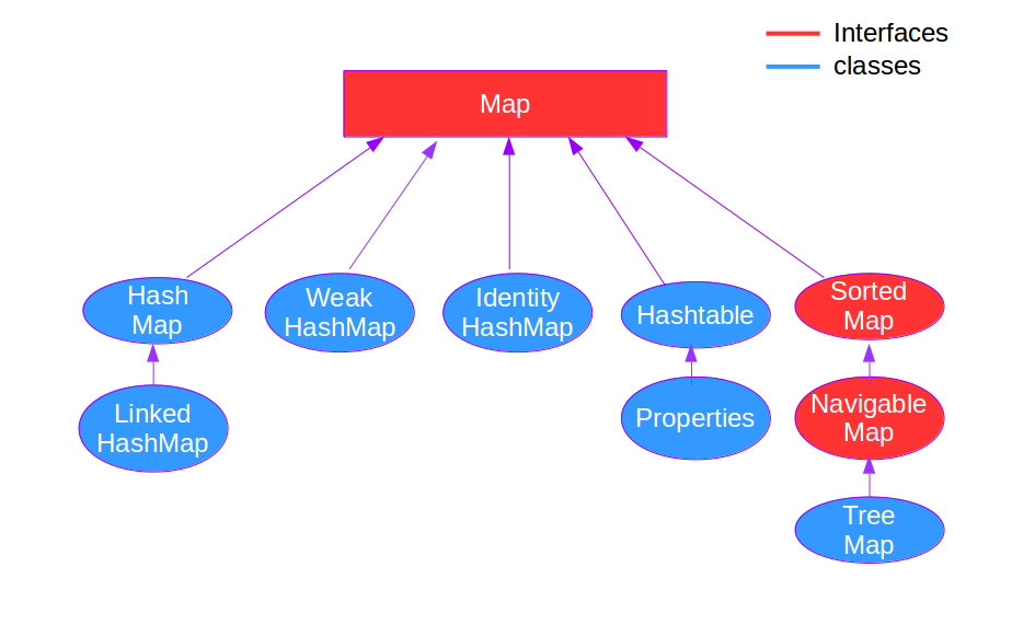 What is collection Framework in java ? List,Set,Queue,Map.