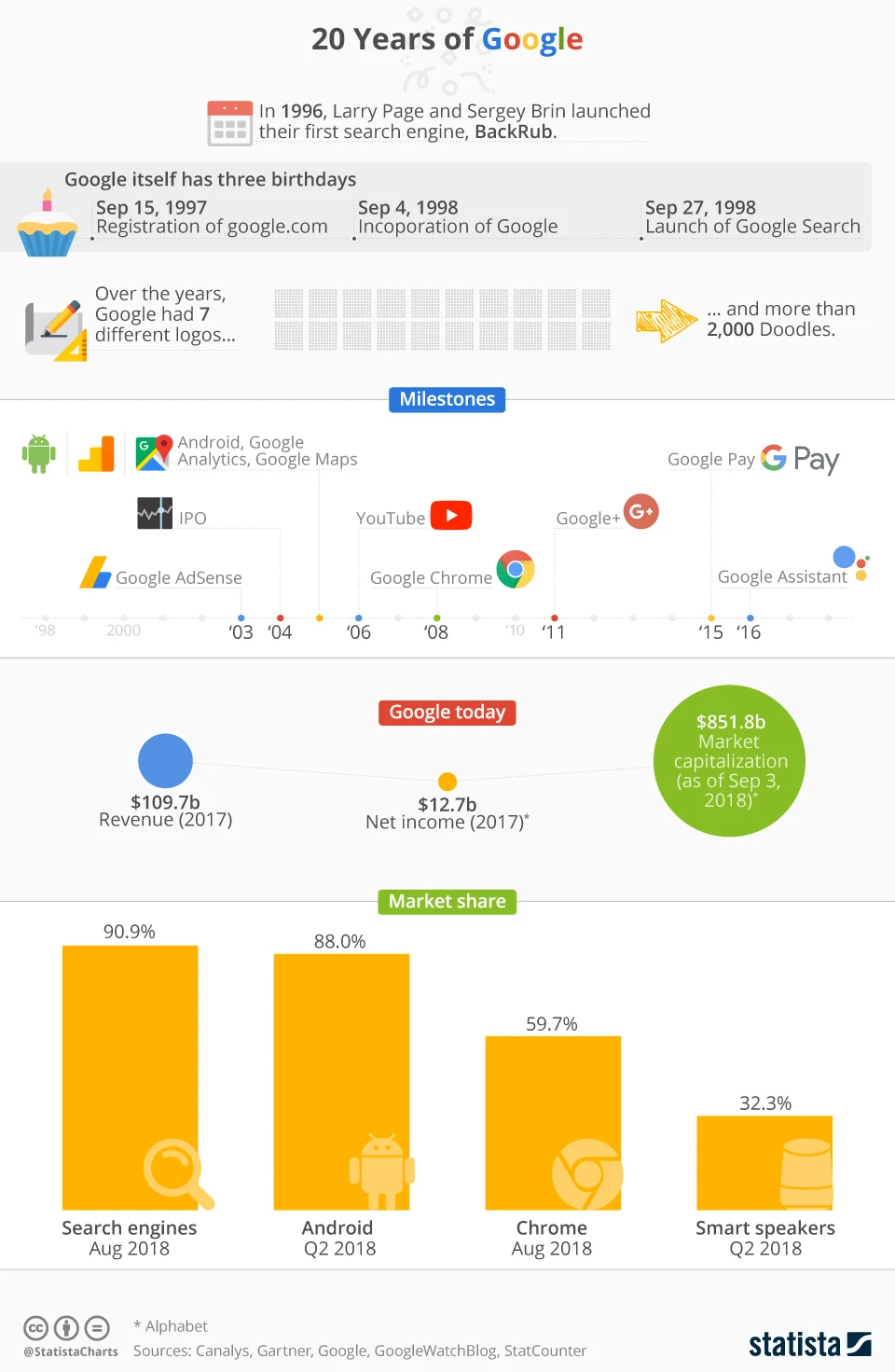 This infographic sums up some interesting facts from 20 years of Google.