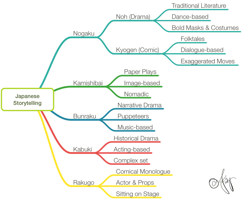 Traditional Forms of Japanese Storytelling (Timeline) INK STAINED
