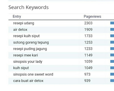 Keywords Paling Popular Sepanjang Masa Di Aynorablogs