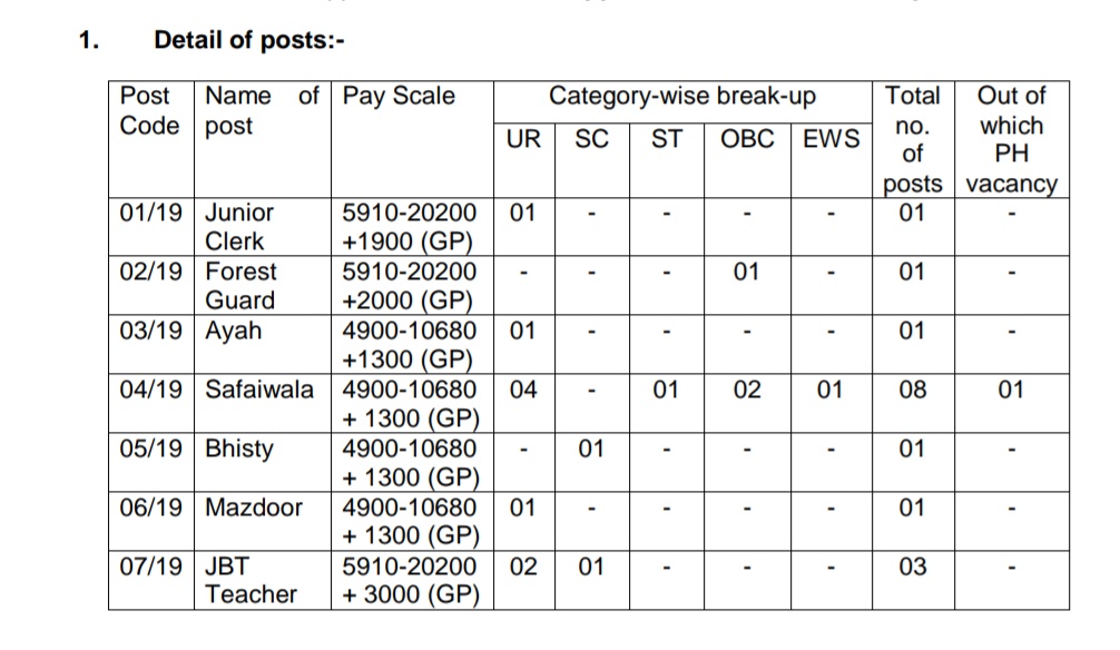 Cantonment board Dalhousie requirement in 2019 AllJobsinTelugu