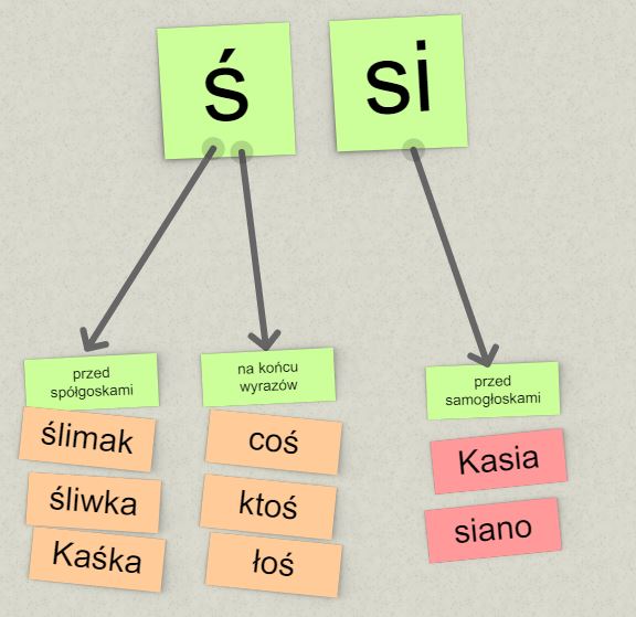 W naszej klasie Spółgłoski miękkie