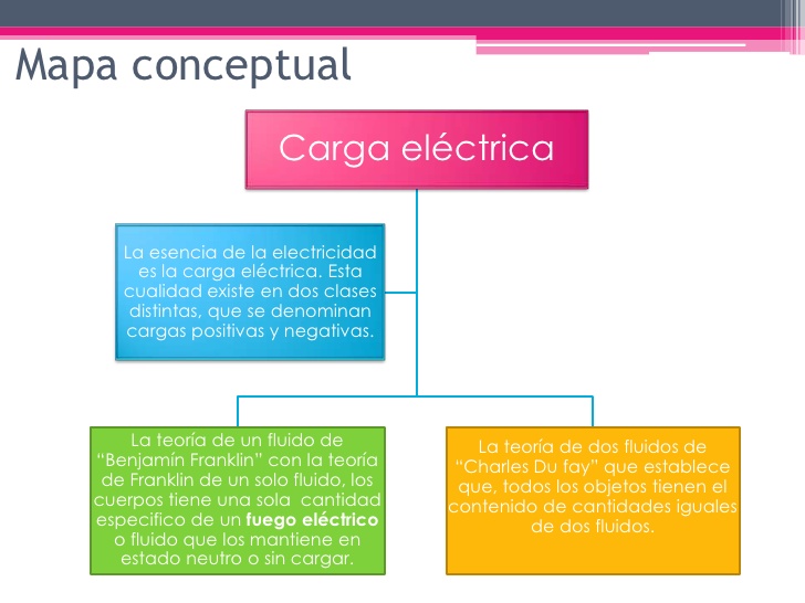 Mapa conceptual Cargas Eléctricas 2/2