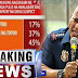 SWS SURVEY PATULOY ANG PANINIRA SA PNP IPINALABAS NA SINUNGALING ANG MGA PULIS PANOORIN