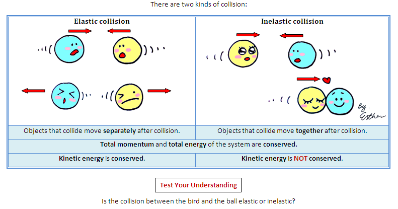 A Cartoon Guide to Physics: Momentum - Elastic and Inelastic Collision