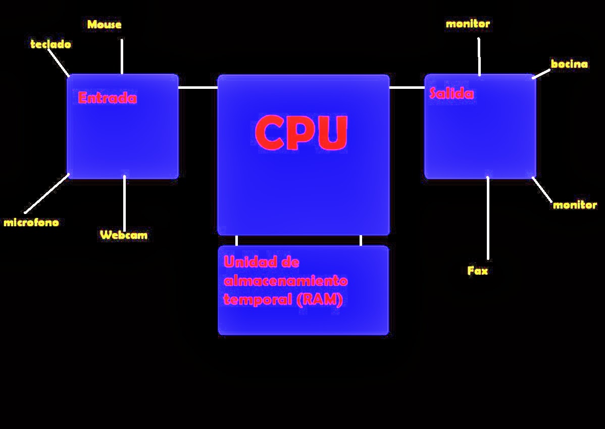 la computación y sus derivados el computador y parte de sus componentes la computación y sus derivados el computador y parte de sus componentes