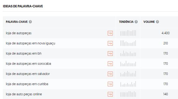 Lista de palavras-chave sobre loja de autopeças no meio digital