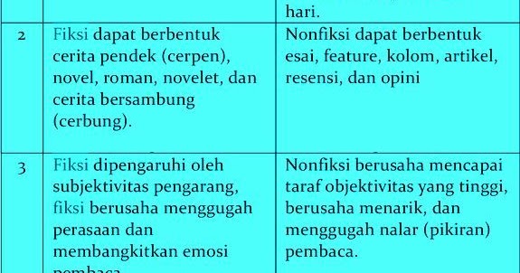 Pengertian, Ciri-ciri, Bentuk, Fungsi, Unsur Fiksi 